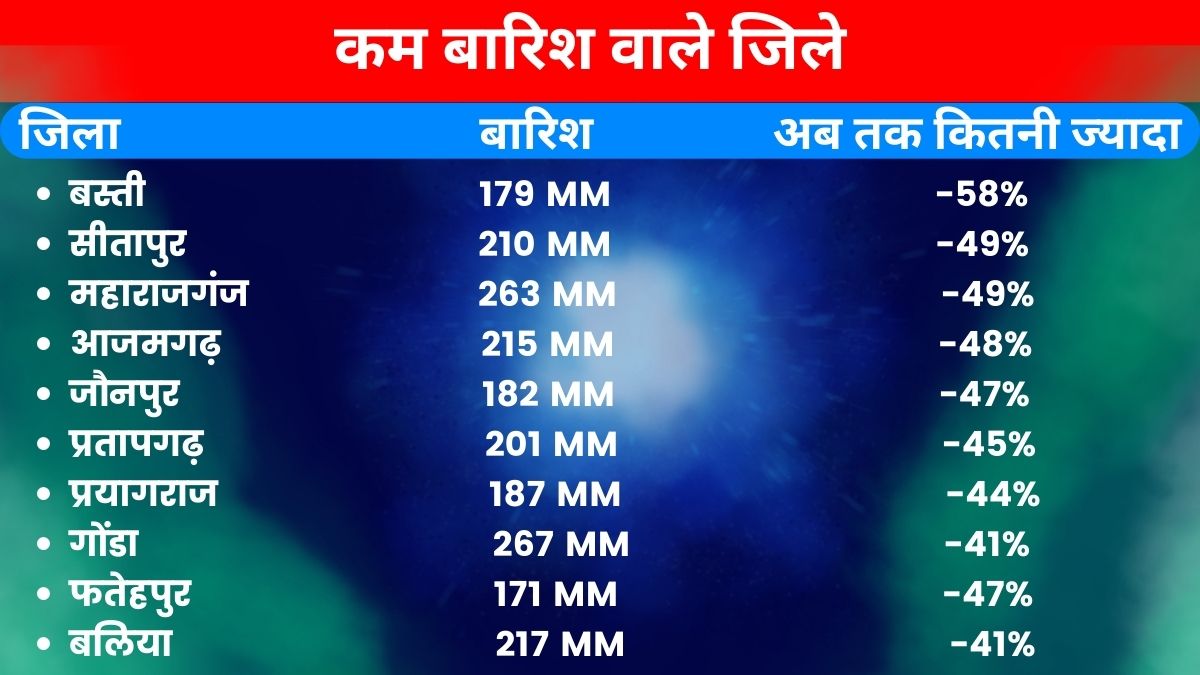 यूपी में मानसून की स्थिति.