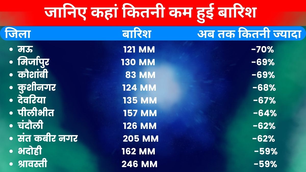 यूपी में मानसून की स्थिति.