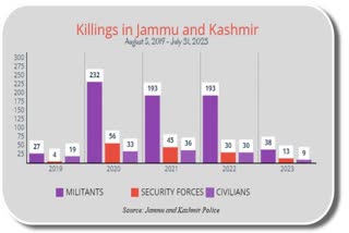 article-370-abrogation-anniversary-killings-in-jammu-and-kashmir-after-abrogation-of-article-370