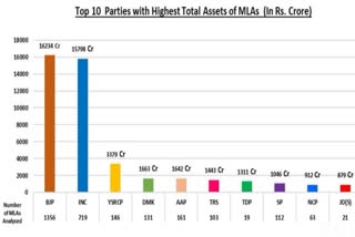 MLAs assets in India exceed combined annual budget  രാജ്യത്തെ എംഎല്‍എമാരുടെ ആസ്‌തി  വടക്കുകിഴക്കൻ സംസ്ഥാനങ്ങളിലെ വാര്‍ഷിക ബജറ്റ്