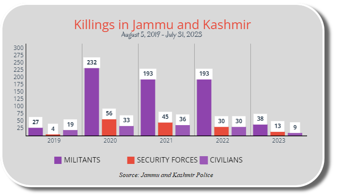 Article 370 Abrogation Anniversary : Killings in Jammu and Kashmir after abrogation of article 370