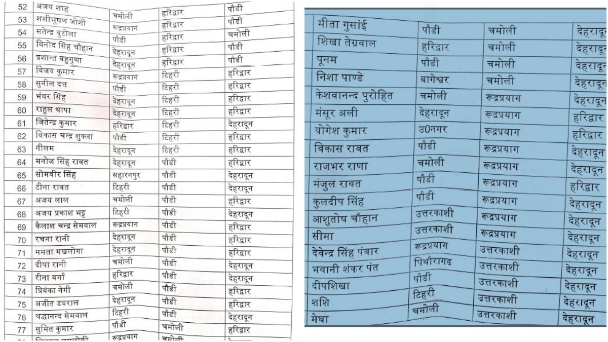 Transfer of Policemen in Uttarakhand