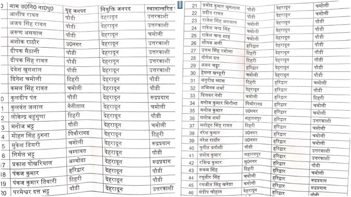 Transfer of Policemen in Uttarakhand