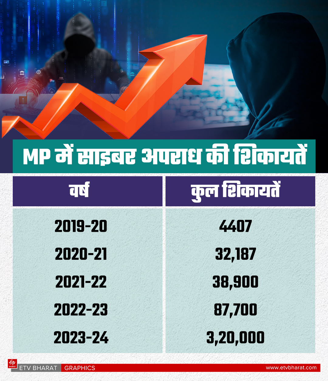 MP CYBER CRIME