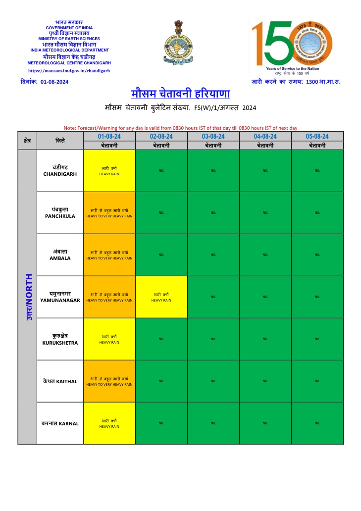 Alert of heavy rain in cities of Haryana Chandigarh houses submerged in rain in Ambala IMD Haryana Weather Update