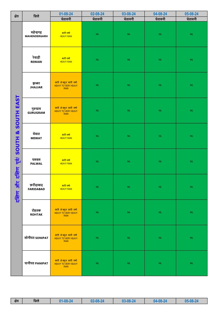 Alert of heavy rain in cities of Haryana Chandigarh houses submerged in rain in Ambala IMD Haryana Weather Update