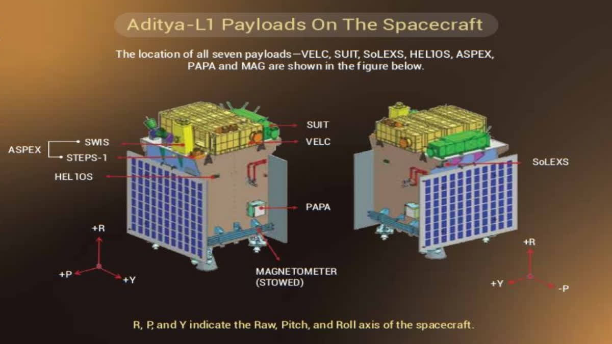 Aditya L1  ആദിത്യ എല്‍1  ആദിത്യ എല്‍1 വിക്ഷേപണം  സതീഷ് ധവാൻ സ്‌പേസ് സെന്‍റർ  ADITYA L1 SEVEN PAYLOADS  VELC  SUIT  SoLEXS  HEL1OS  SoLEXS  ASPEX  PAPA  PSLV C57  പിഎസ്‌എൽവി സി57  വിസിബിൾ എമിഷൻ ലൈൻ കൊറോണഗ്രാഫ്  ആദിത്യ എൽ 1 ലെ പേലോഡുകൾ  Solar Ultra violet Imaging Telescope  Solar Low Energy X ray Spectrometer  Satish Dhawan Space Centre  ഐഎസ്ആർഒ  ISRO