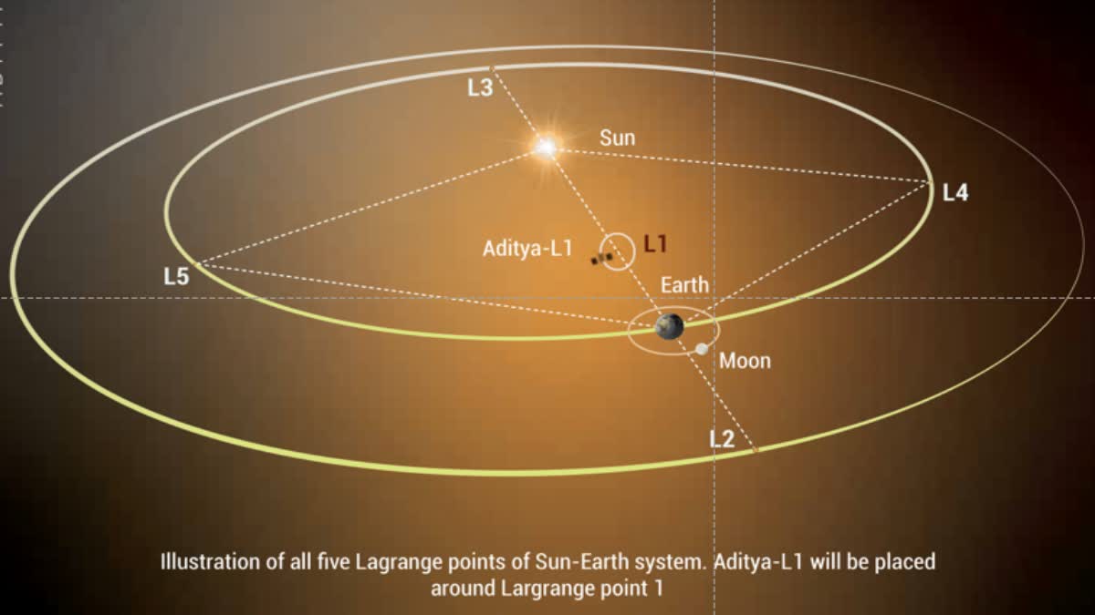 Isro Shares ADITYA L1 Mission Details