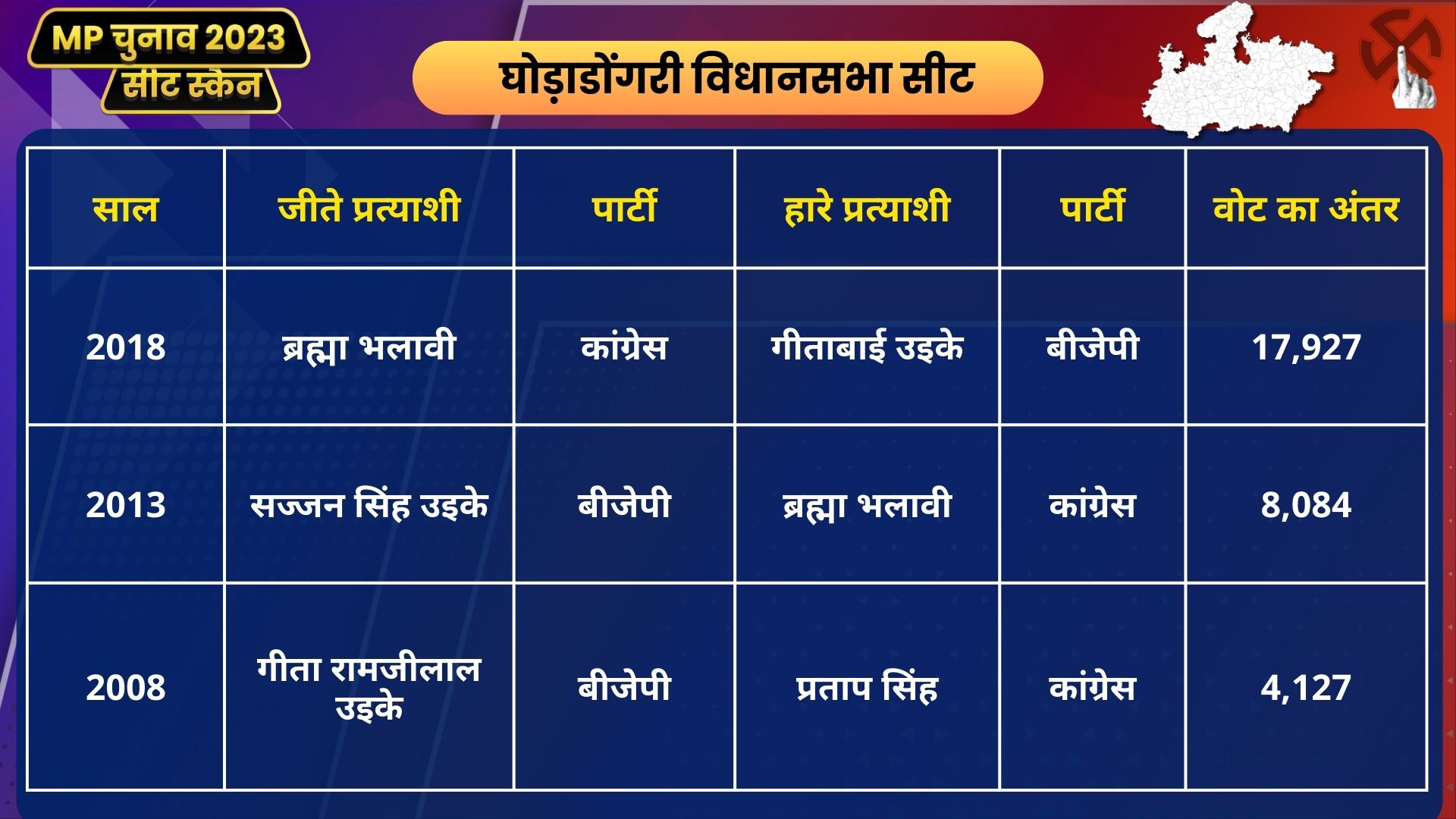 MP Seat Scan Ghoradongri