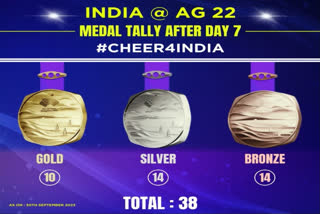India are currently ranked fourth in the medal tally with 38 medals and will aim to maintain their spot on Sunday as they participate in a total of 18 events.