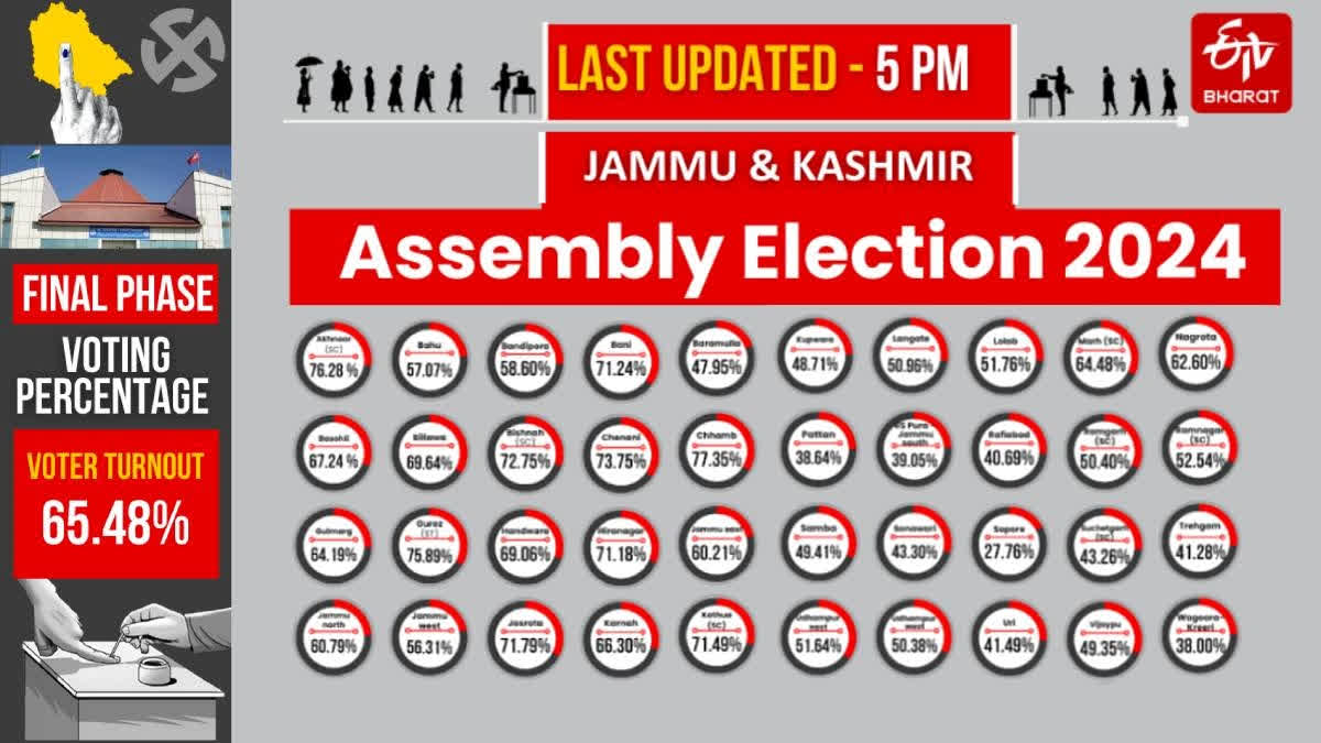 Etv BharatEtv BhaGraphics on voter turnout in JK assembly elections phase 3