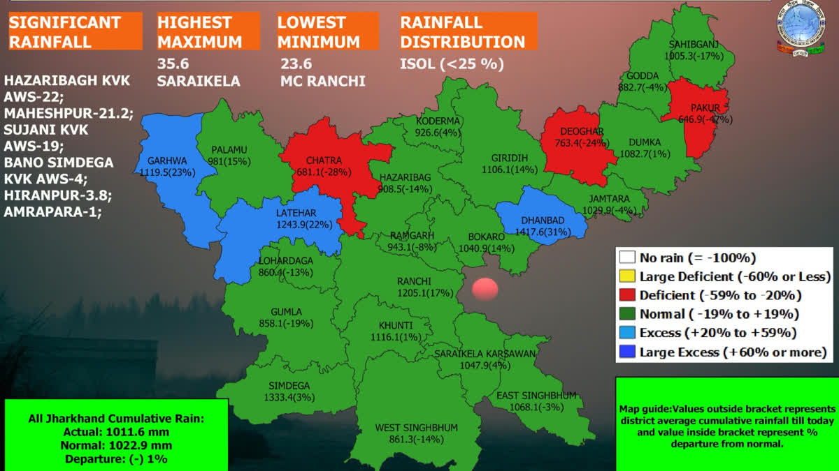 Jharkhand Weather Report