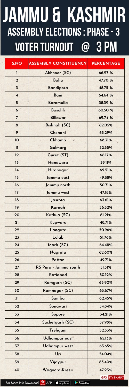 Graphics of voting percentage in JK assembly elections phase 3