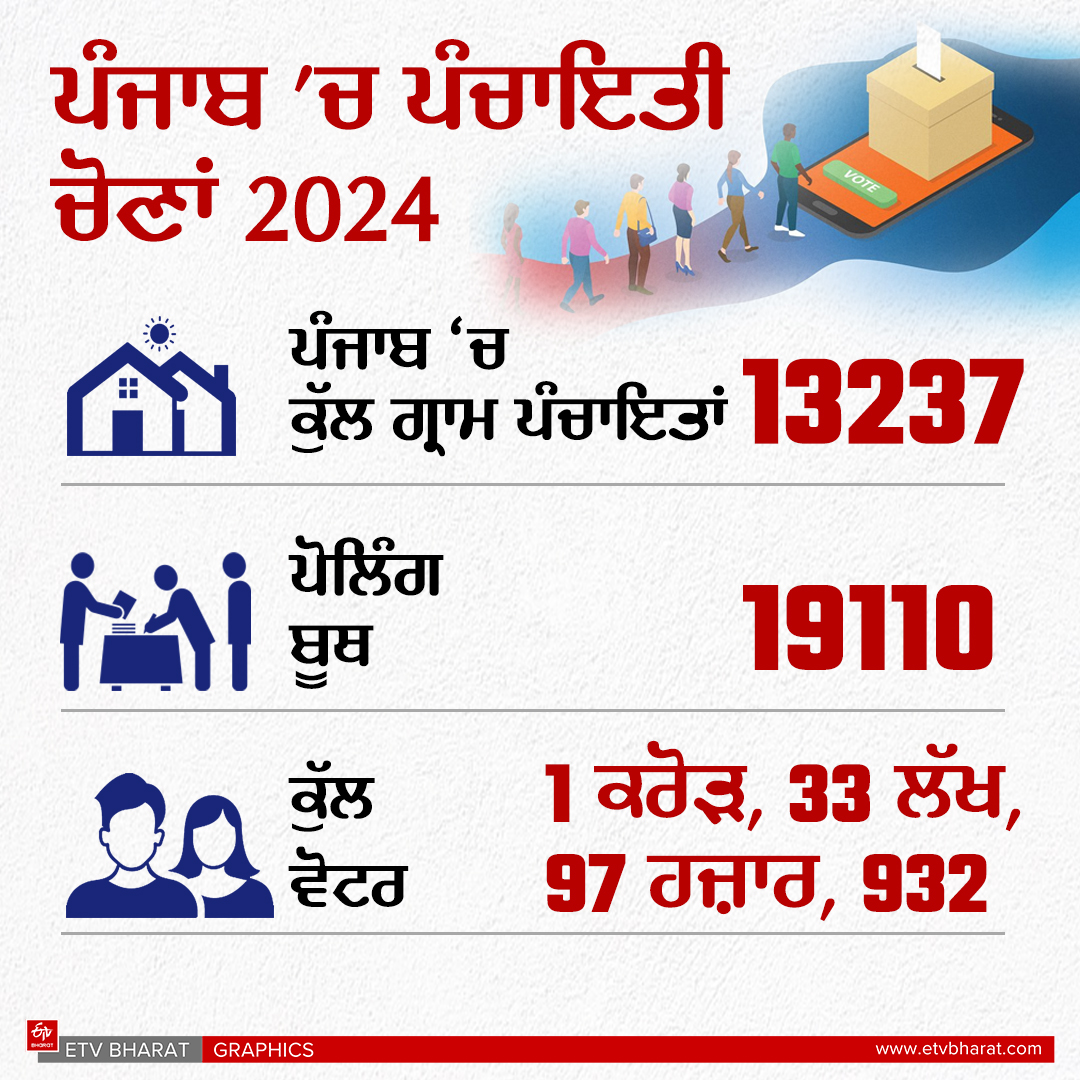 Punjab Sarpanch bid Cases