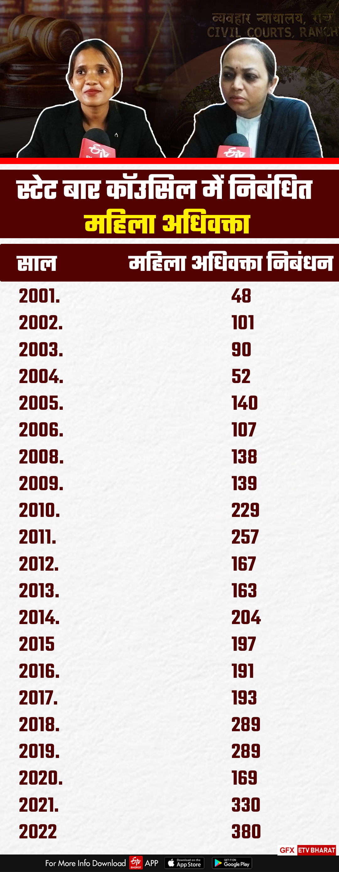 number of women advocates in Jharkhand