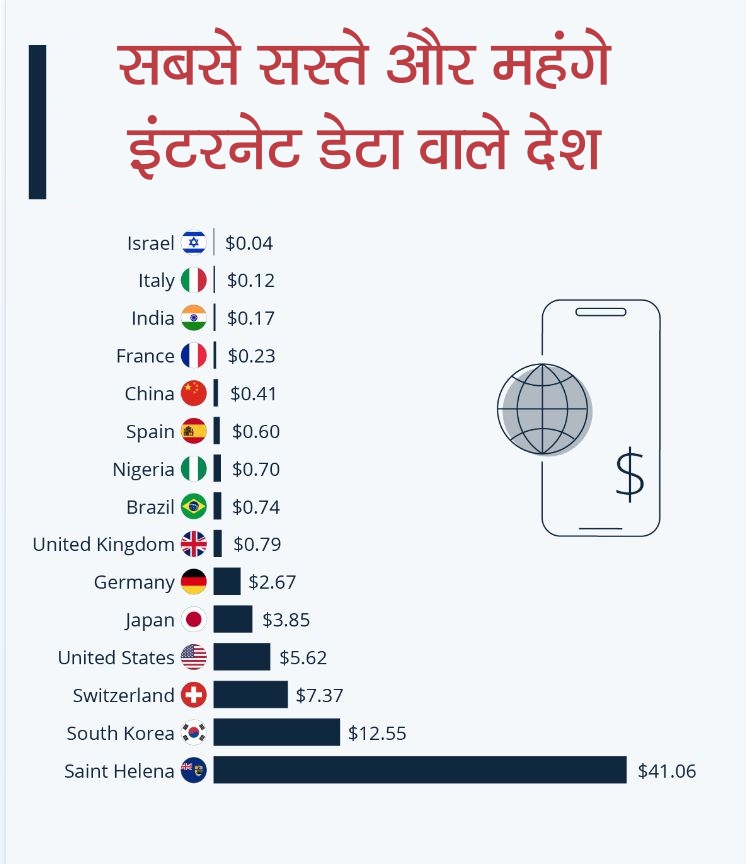 सबसे सस्ता और महंगा इंटरनेट वाले देशों की लिस्ट