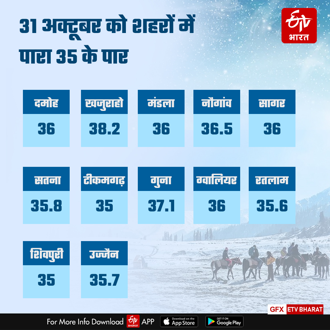 TEMPERATURES CROSSED 35 DEGREES