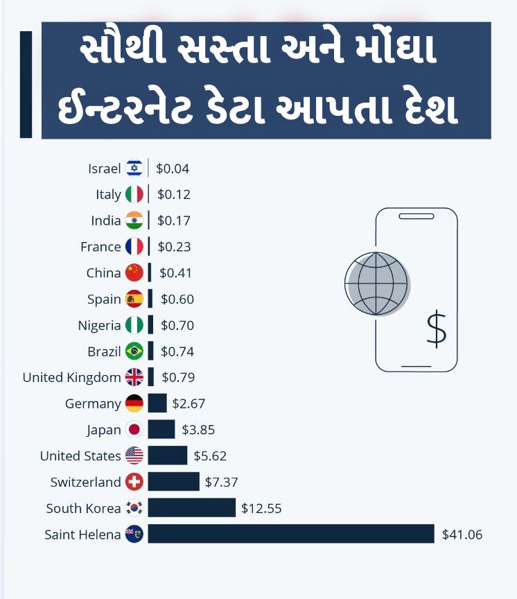 સૌથી સસ્તા-મોંઘા નેટ આપતા દેશોની યાદી