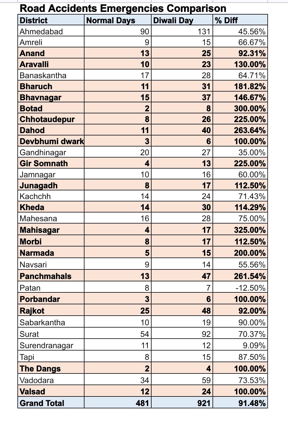 આંકડાકીય વિગતો