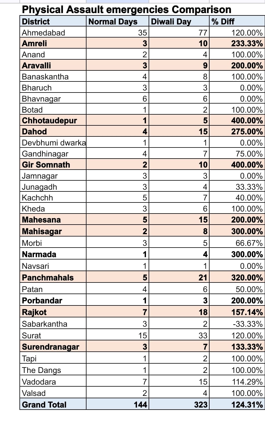 આંકડાકીય વિગતો