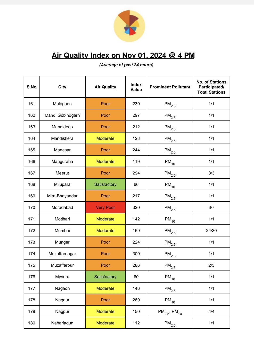 Punjab Pollution Weather Report