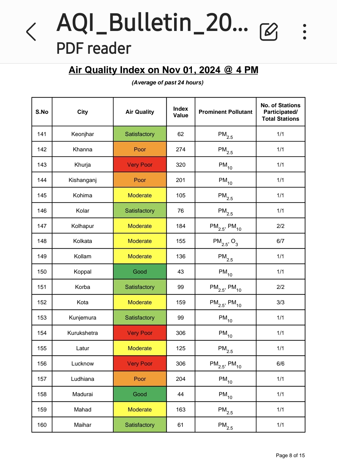 Punjab Pollution Weather Report