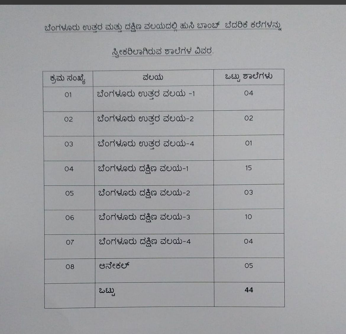 44 ಶಾಲೆಗಳಿಗೆ ಬಾಂಬ್ ಬೆದರಿಕೆ ಸಂದೇಶ