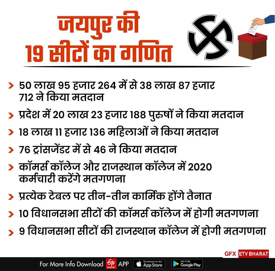 Countdown for Rajasthan Assembly Elections 2023