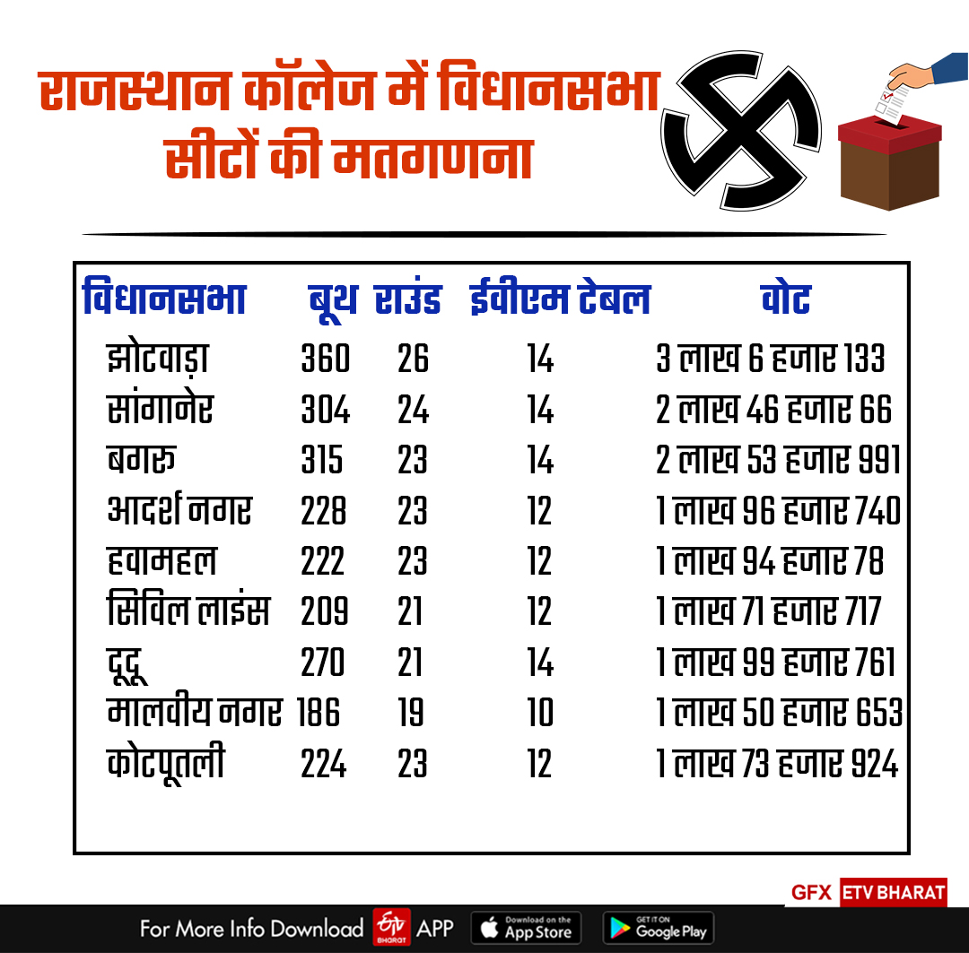 Countdown for Rajasthan Assembly Elections 2023