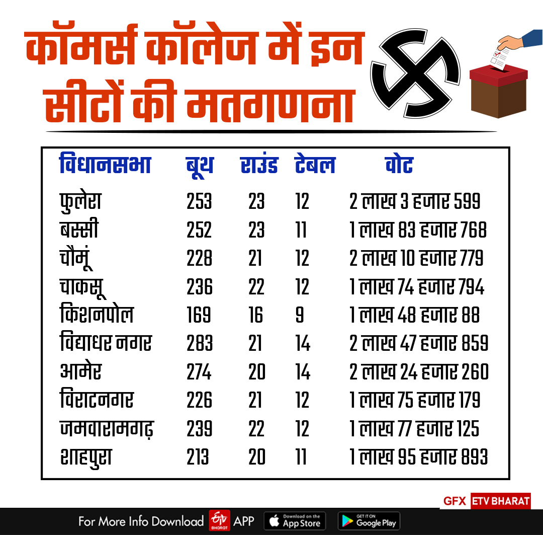 Countdown for Rajasthan Assembly Elections 2023