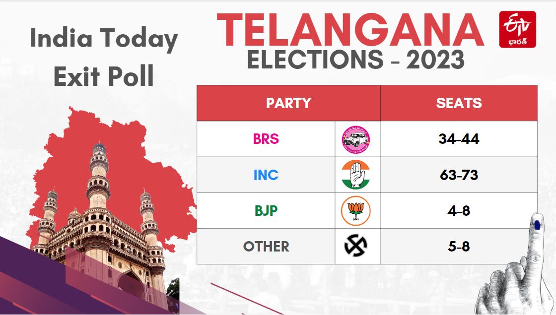 Telangana elections Results 2023