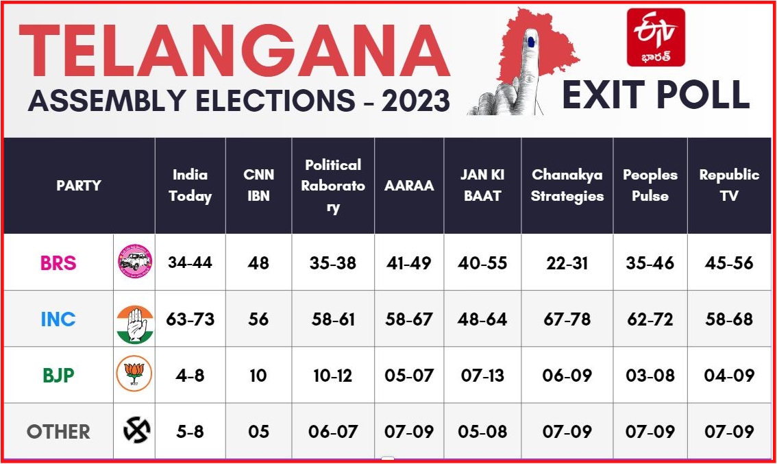 Telangana Assembly Elections Results 2023