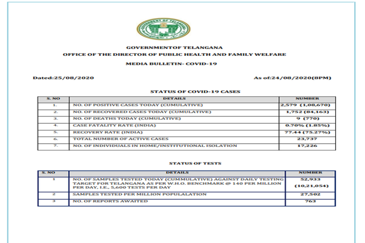 Telangana logs highest one-day jump of 2,579 COVID cases, tally at 1,08,670