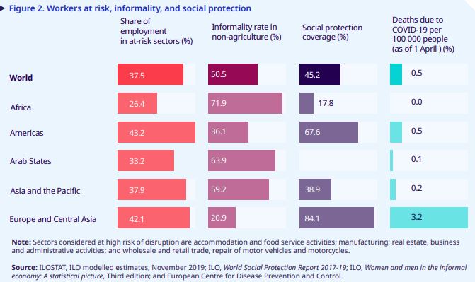 Workers at risk, informality, and social protection