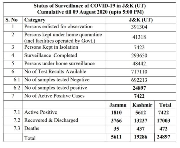 jammu kashmir reports 507 new corona cases