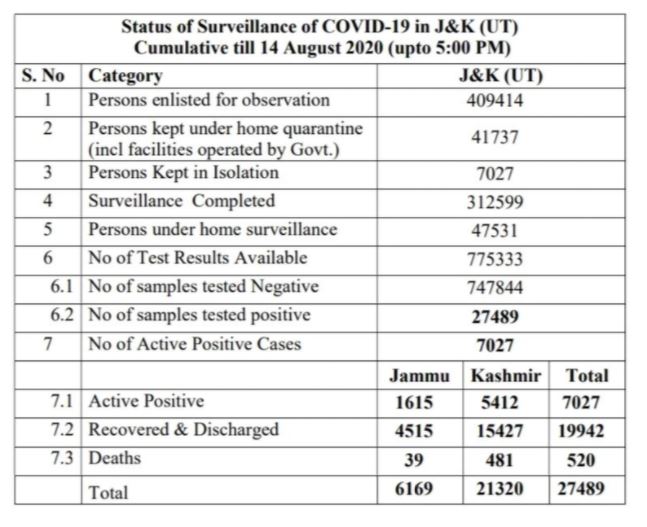 CORONAVIRUS: JAMMU AND KASHMIR CROSSES 27 THOUSAND MARK