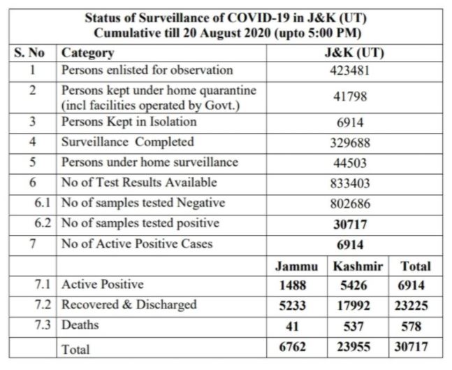 Corona cases cross thirty thousand mark in J&K