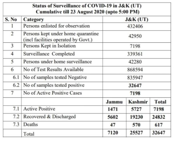 jammu and kashmir reports 666 new corona cases