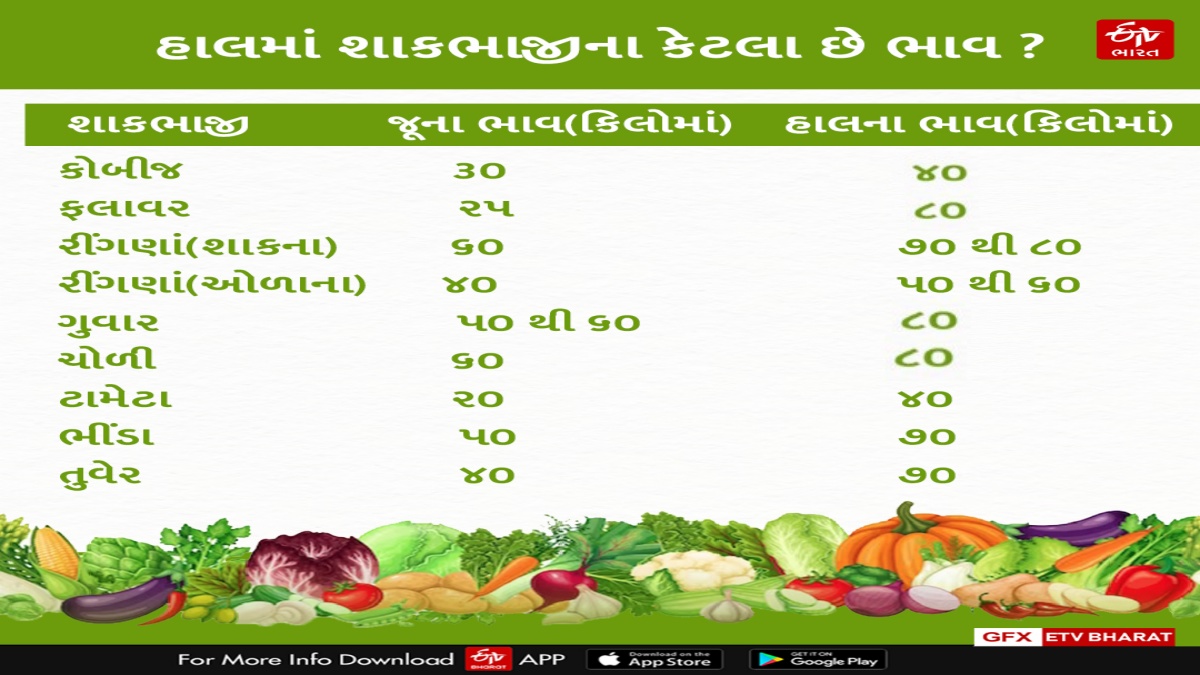 સૌથી વધુ ભાવ ગવારના વધ્યા છે.