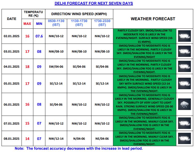 दिल्ली में सात दिनों के मौसम का हाल
