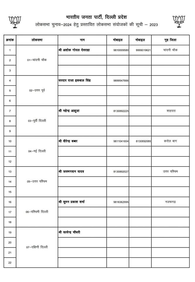 भाजपा ने दिल्ली की 7 लोकसभा सीटों के लिए संयोजक के नाम की घोषणा की