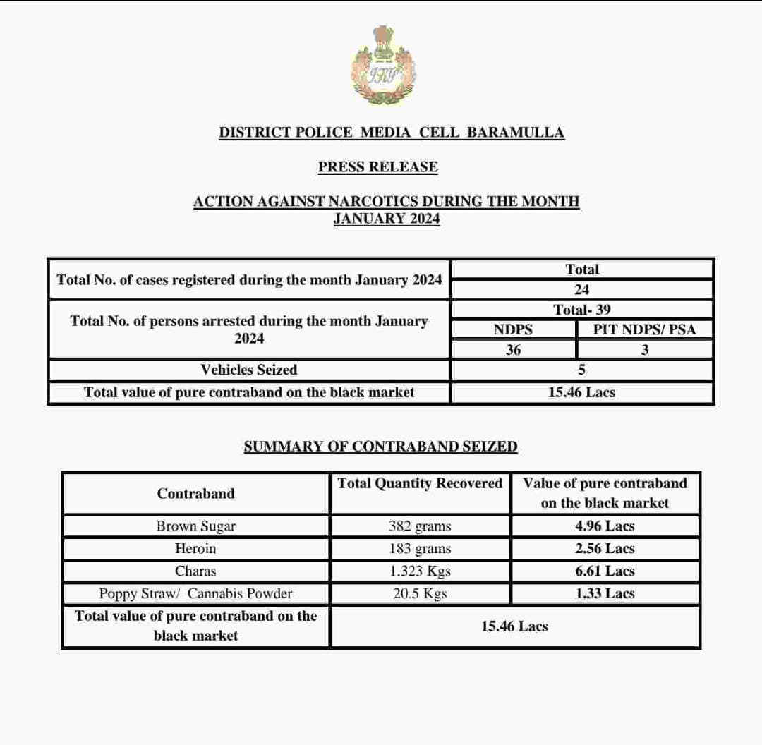 بارہمولہ، جنوری میں 39منشیات فروش گرفتار