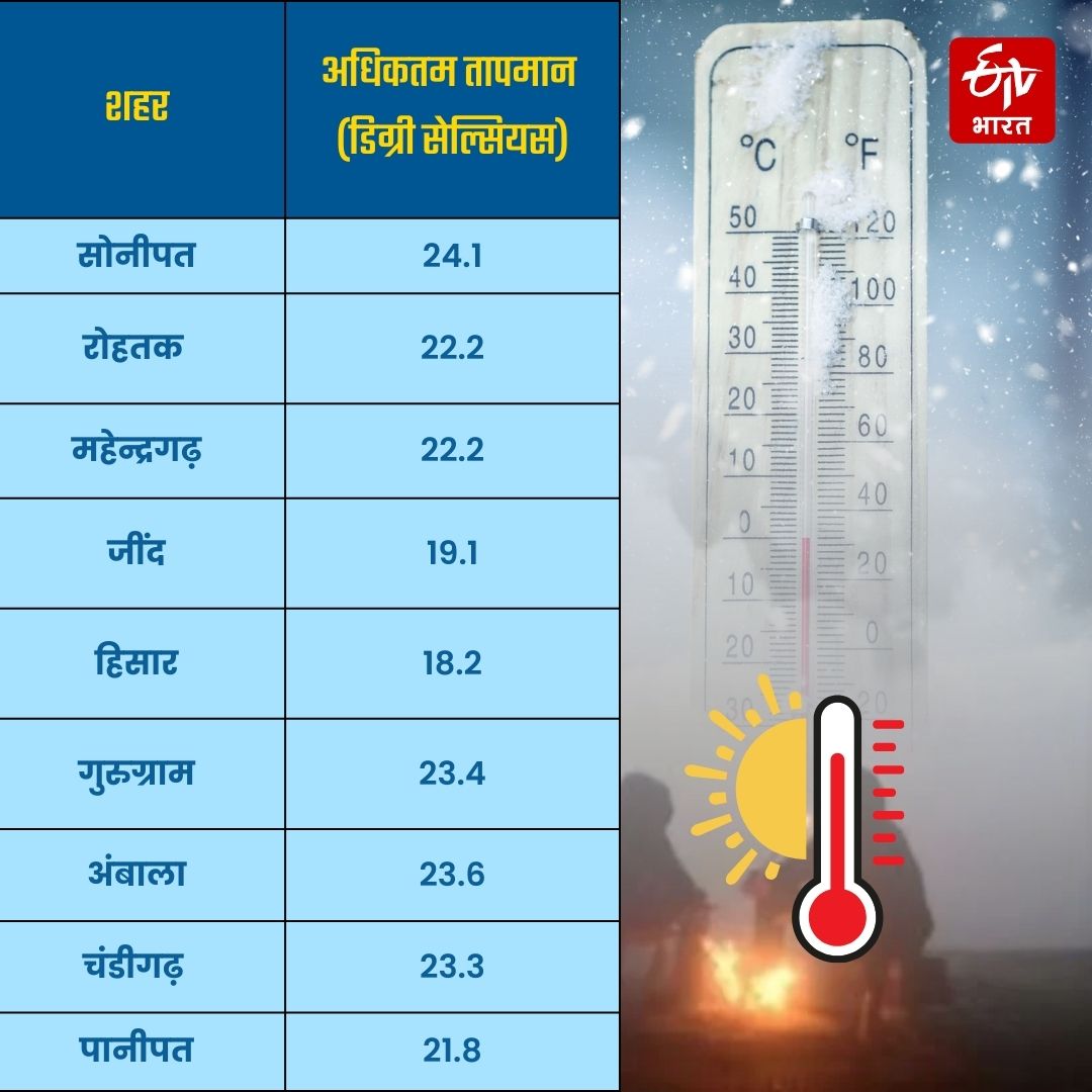 maximum temperature of haryana