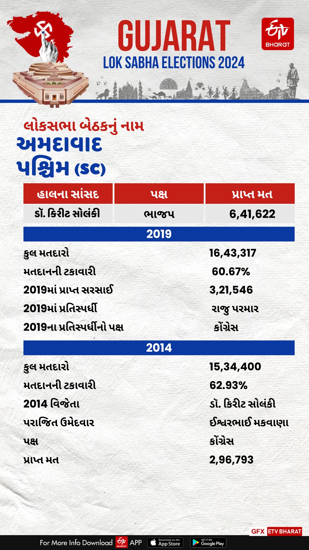 ચૂંટણી પરિણામો