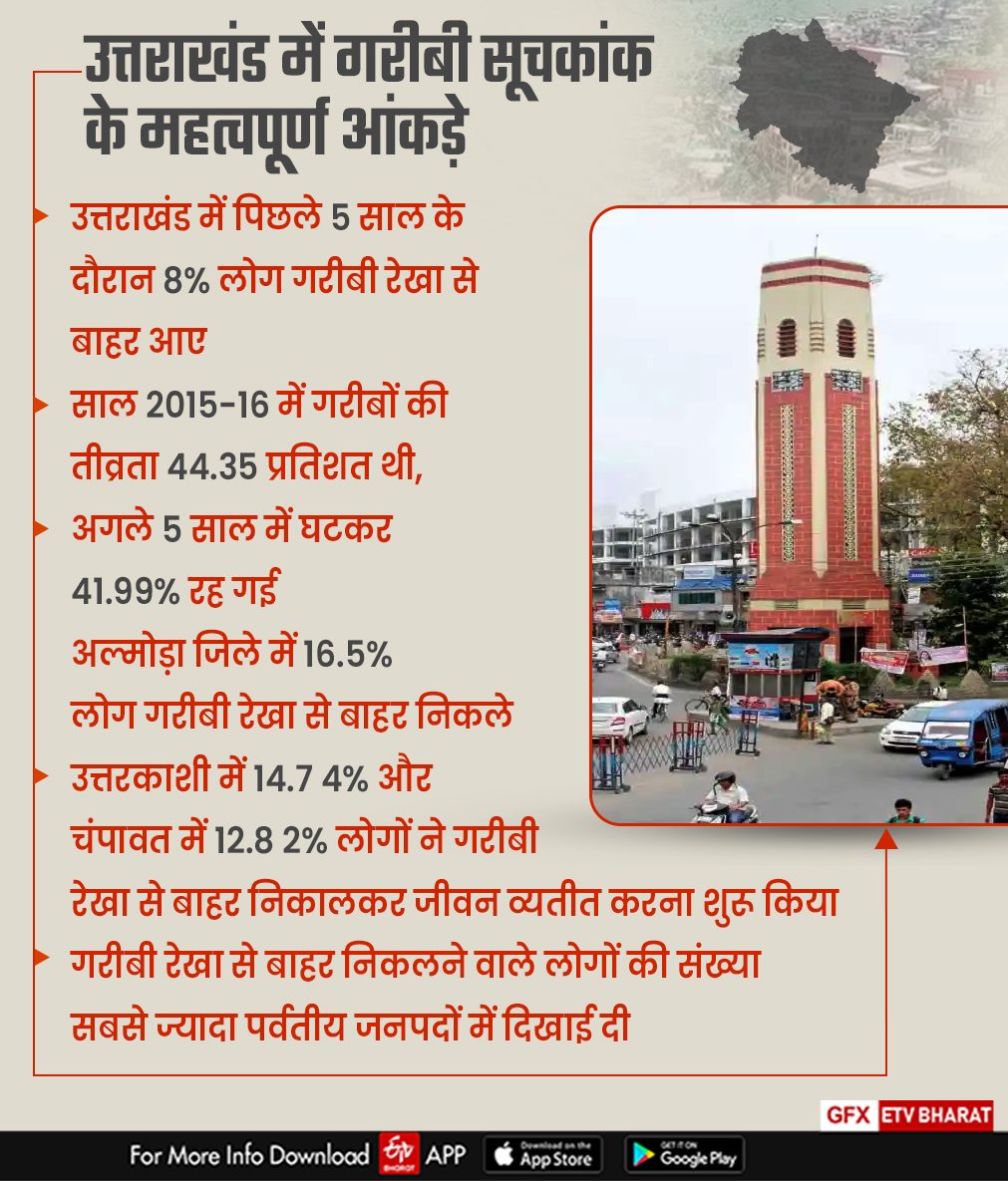 Uttarakhand GDP