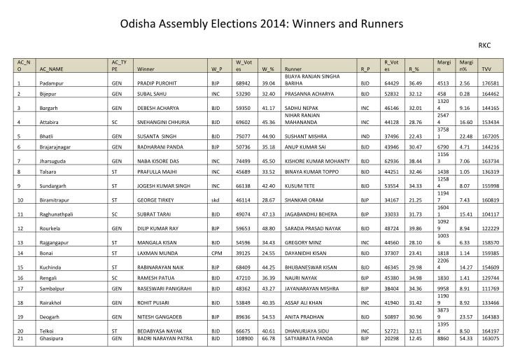 2014 Odisha Assembly Result