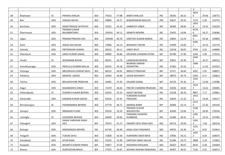 2014 Odisha Assembly Result