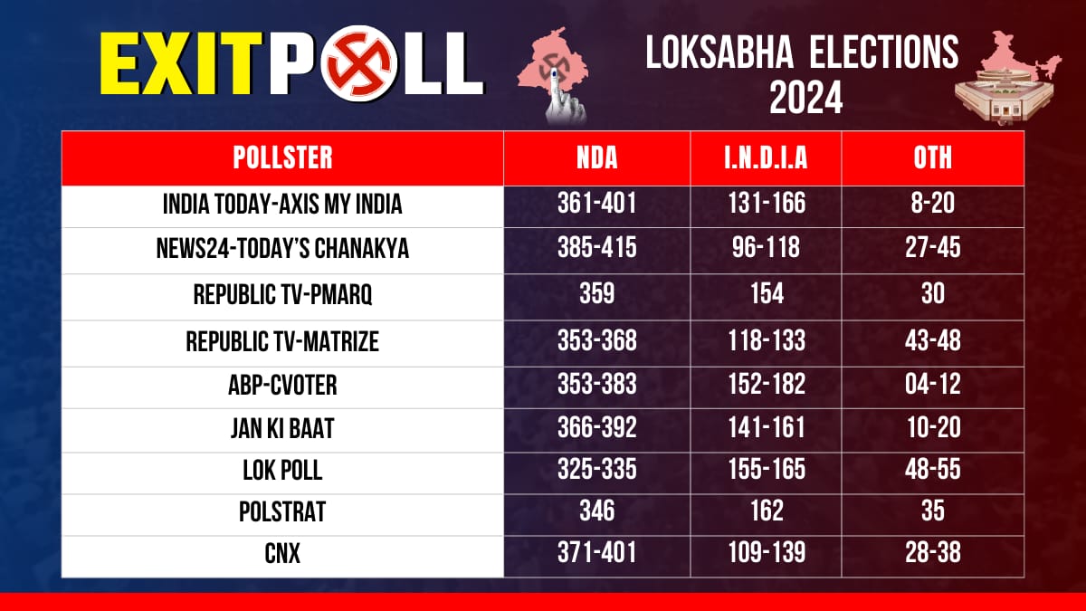 देश के एग्जिट पोल पर एक नजर.