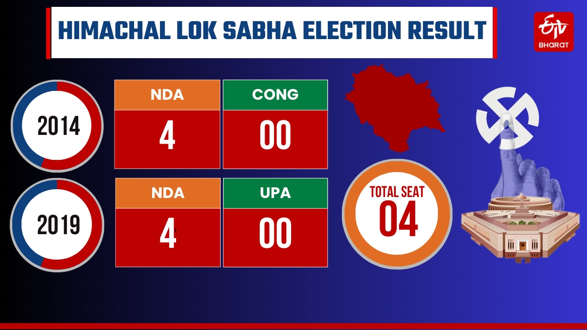 Himachal Lok Sabha Exit Poll 2024
