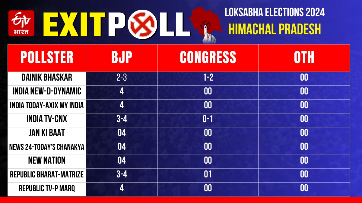 Himachal Lok Sabha Exit Poll 2024